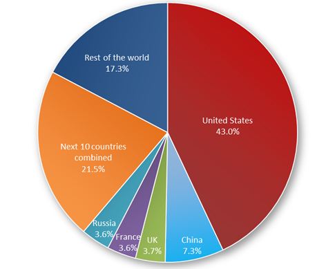 repartition depenses militaires dans le monde repartition depenses militaires dans le monde